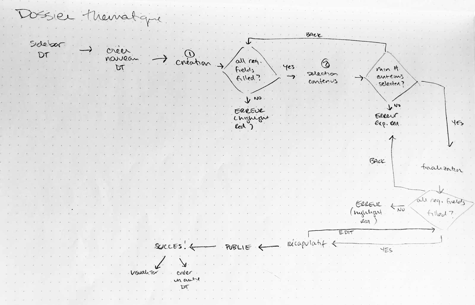 User flow